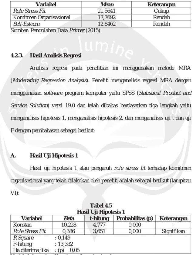 Tabel 4.5  Hasil Uji Hipotesis 1 