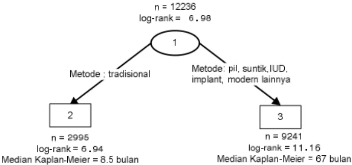 Gambar 5. Tree Hasil Pemangkasan  7.  KESIMPULAN 