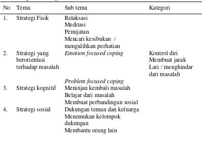 Tabel 4.3. Tema dan Sub Tema Serta Kategori Mekanisme Koping Klien Pasca Amputasi Tungkai Bawah 