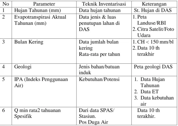 Tabel 2. Parameter Kerentanan Kekeringan dan Potensi Air 