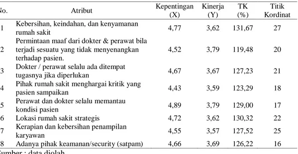 Tabel 8 Atribut-atribut dalam kuadran IV 