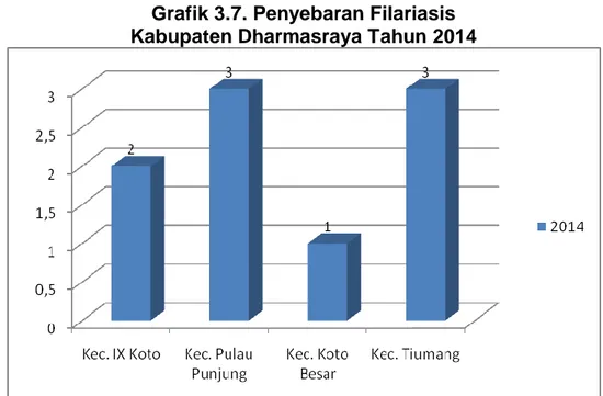 Grafik 3.7. Penyebaran Filariasis  Kabupaten Dharmasraya Tahun 2014 