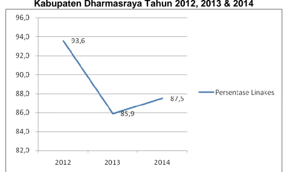 Grafik 4.1. Cakupan Pertolongan Persalinan oleh Tenaga Kesehatan   Kabupaten Dharmasraya Tahun 2012, 2013 &amp; 2014 