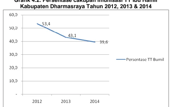 Grafik 4.2. Persentase cakupan imunisasi TT Ibu Hamil   Kabupaten Dharmasraya Tahun 2012, 2013 &amp; 2014 