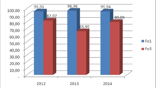 Grafik 4.3. Persentase Ibu Hamil yang Mendapat Tablet Fe  Kabupaten Dharmasraya Tahun 2012, 2013 &amp; 2014 