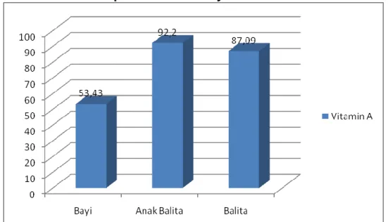 Grafik 4.5. Cakupan Pemberian Vitamin A pada Bayi, Anak Balita dan Balita  Kabupaten Dharmasraya Tahun 2014 