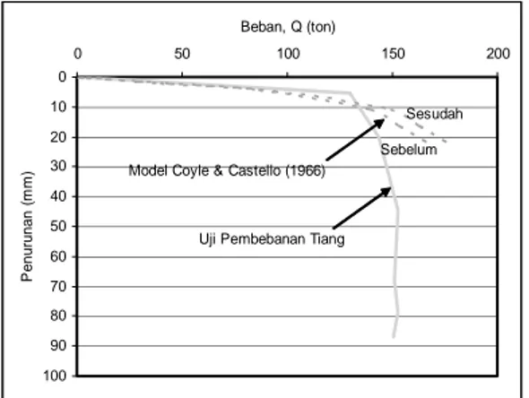 Gambar 8 Hubungan Modulus Dilatometer, Indeks Tegangan Horisontal, dan Indeks Material terhadap