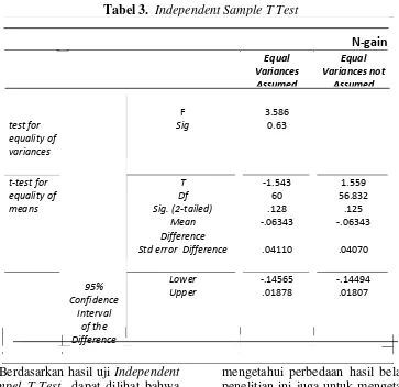 Tabel 3.  Independent Sample T Test 
