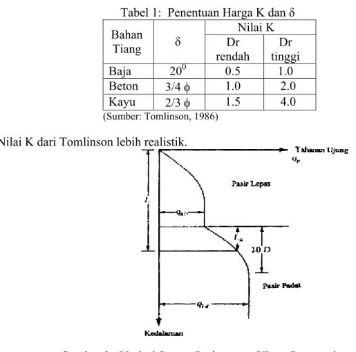 Tabel 1:  Penentuan Harga K dan δ Bahan  Tiang δ Nilai KDr  rendah tinggiDr   Baja 20 0 0.5 1.0 Beton 3/4  1.0 2.0 Kayu 2/3  1.5 4.0           (Sumber: Tomlinson, 1986)