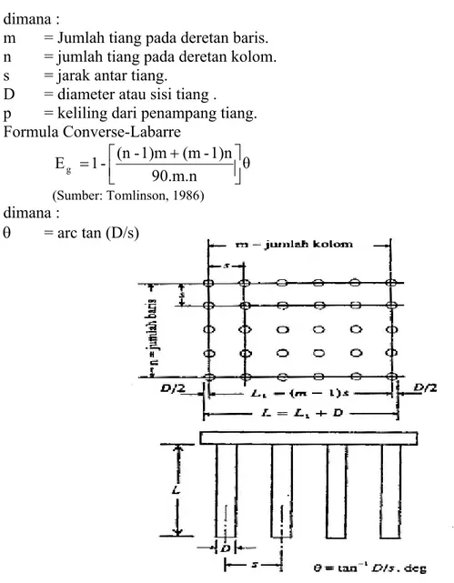 Gambar 5: Efisiensi Kelompok Tiang