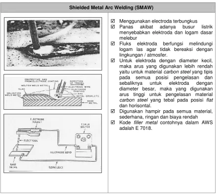 Tabel 0.2 Penjelasan jenis electric arc welding