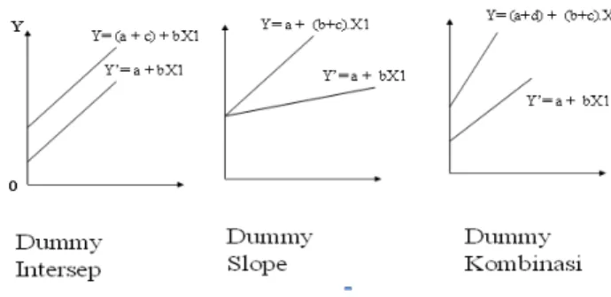 Gambar 1. Model-model plot yang menggambarkan regresi dummy  D.  Pemilihan Model Terbaik 