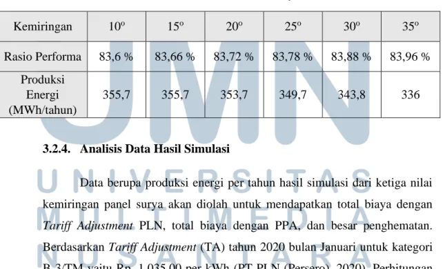 Tabel 3.5. hasil simulasi PVSyst 