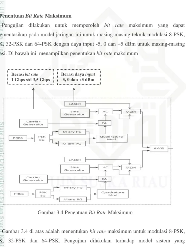 Gambar 3.4 Penentuan Bit Rate Maksimum 