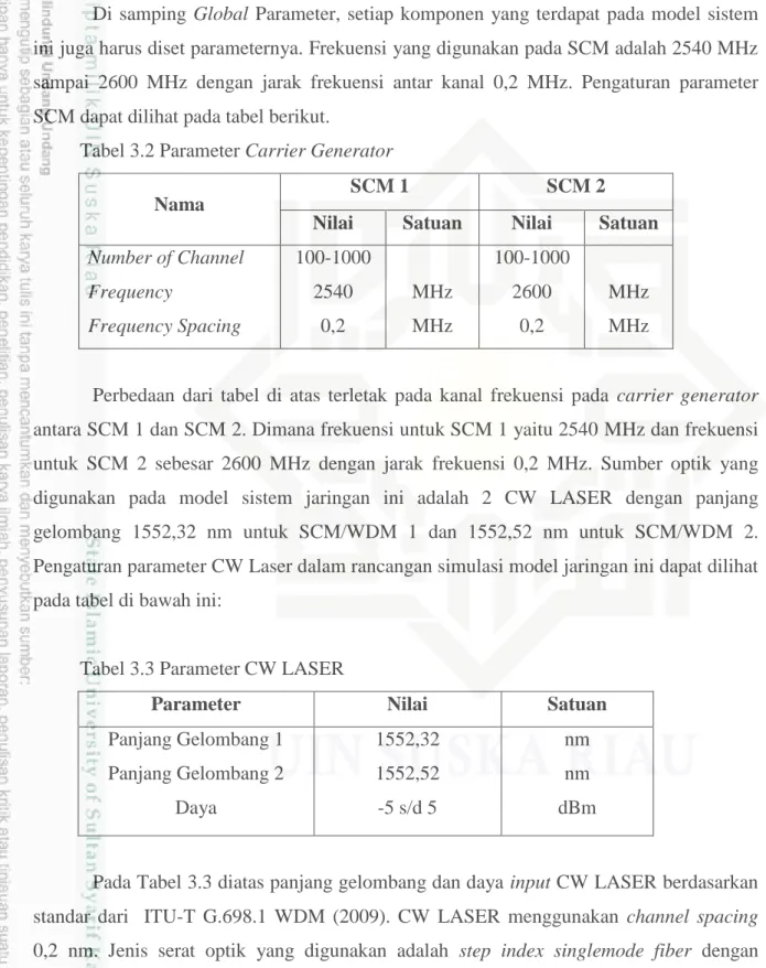Tabel 3.2 Parameter Carrier Generator 