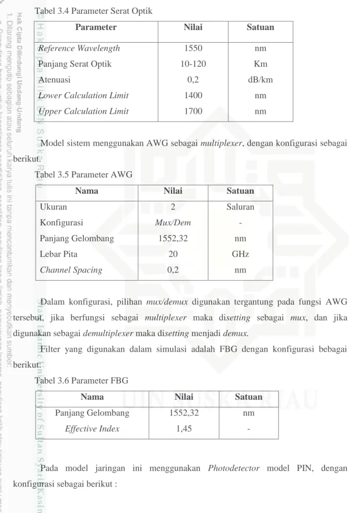 Tabel 3.6 Parameter FBG 