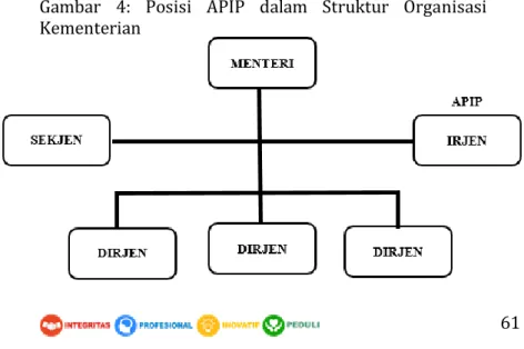 Gambar  4:  Posisi  APIP  dalam  Struktur  Organisasi  Kementerian 