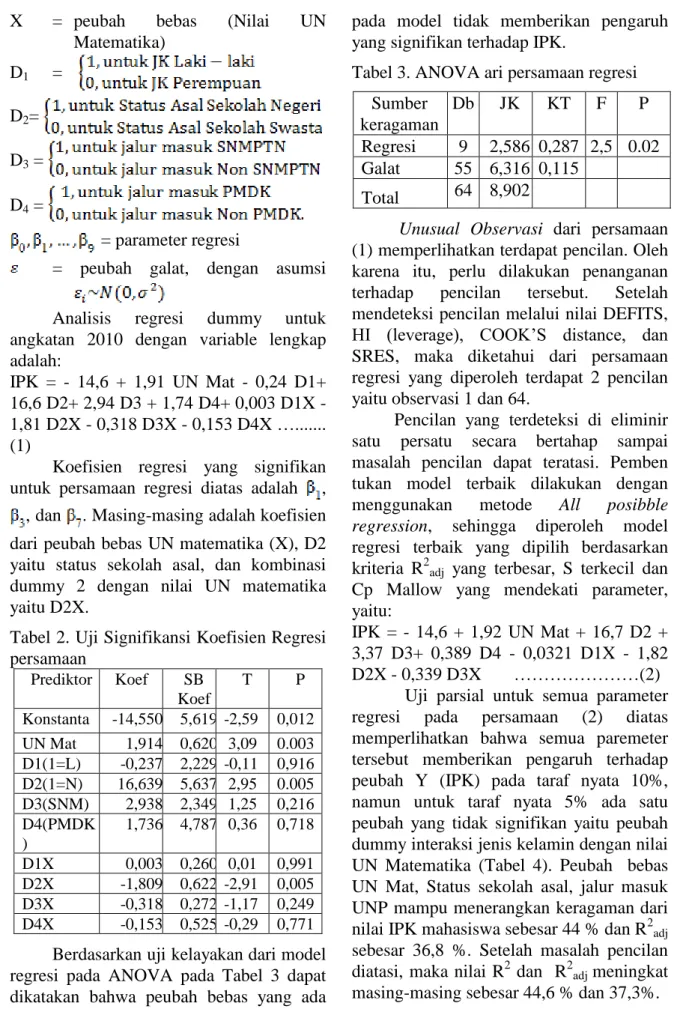 Tabel 2. Uji Signifikansi Koefisien Regresi  persamaan   Prediktor  Koef  SB  Koef  T  P  Konstanta  -14,550  5,619  -2,59  0,012  UN Mat  1,914  0,620   3,09  0.003  D1(1=L)  -0,237  2,229  -0,11  0,916  D2(1=N)  16,639  5,637   2,95  0.005  D3(SNM)  2,93