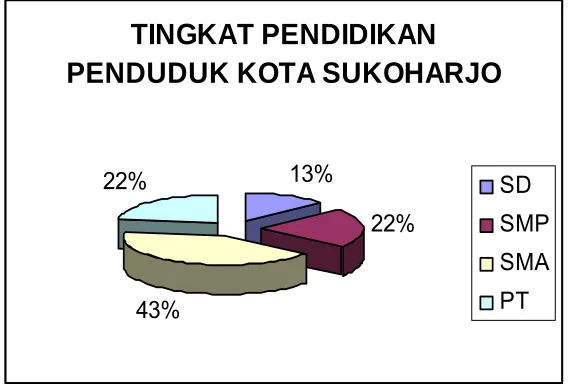 Grafik 4.3. Data Tingkat Pendidikan   Penduduk 