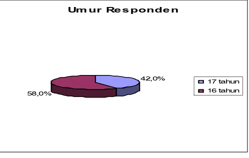 Grafik 4.4. Data Siswa SMA Menurut Golongan Umur                                                  Di Kota Sukoharjo Tahun 2007     