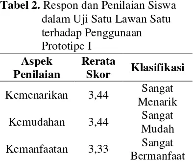 Tabel 2. Respon dan Penilaian Siswa 