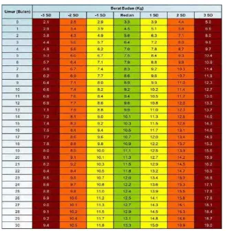 Tabel 2.1 Standar Berat Badan Menurut Umur 0-60 Bulan. 