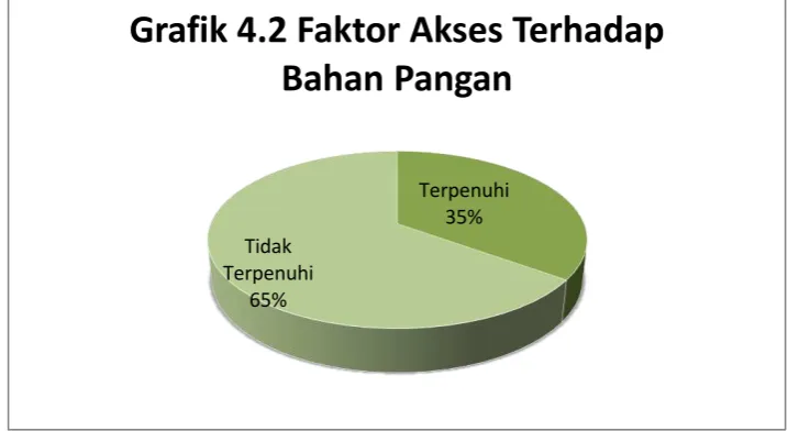 Grafik 4.2 Faktor Akses Terhadap 