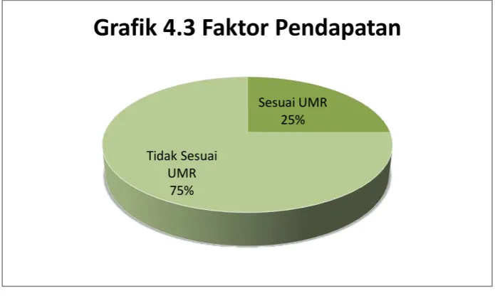 Grafik 4.3 Faktor Pendapatan