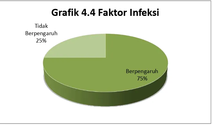 Grafik 4.4 Faktor Infeksi