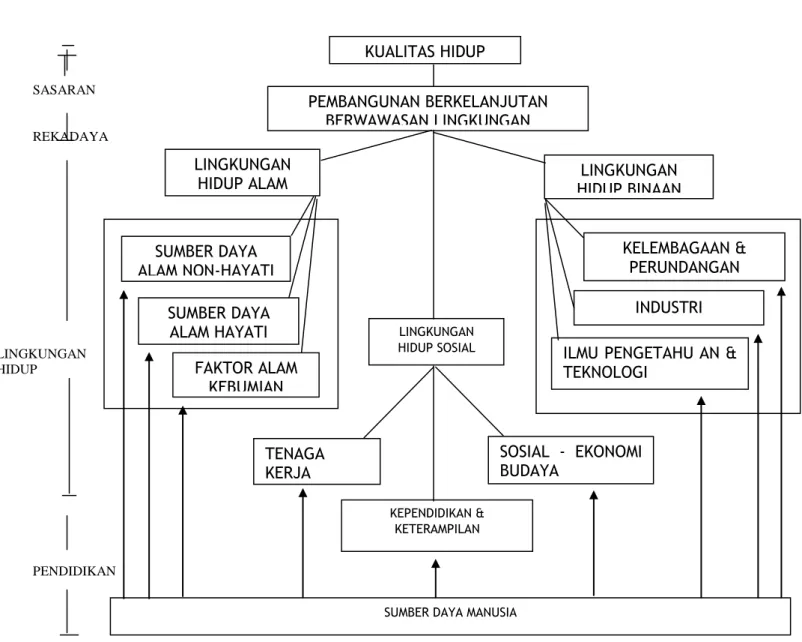 Gambar 1. Model Pembangunan Berkelanjutan dengan Sasaran dan Berbagai                    Komponen Pendukung (Soerjani, 2002) 