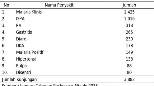 Tabel 3. 2.   Sepuluh Penyakit Terbanyak di Puskesmas Waelo, tahun  2013 