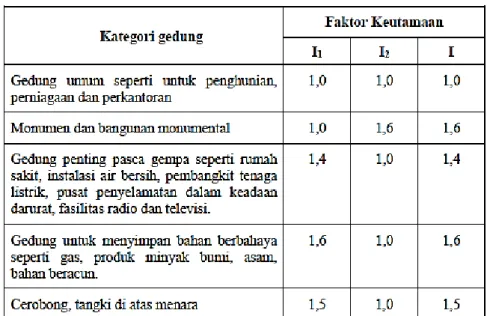 Tabel 2.1. Faktor Keutamaan Struktur (I) 