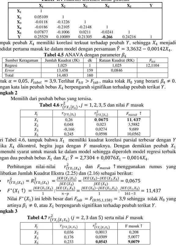 Tabel 4.4 Matriks korelasi antar peubah 
