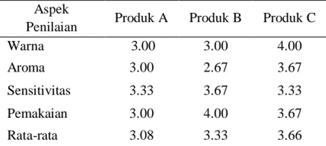 Tabel 2. Hasil Analisis Uji Inderawi 