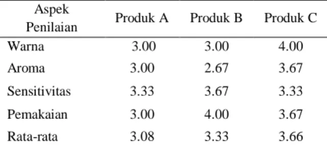 Tabel 2. Hasil Analisis Uji Inderawi 