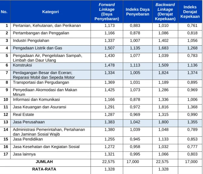 tabel I-O 72 sektor BPS tersebut.  