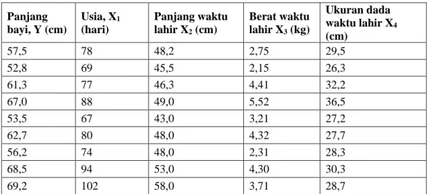 Tabel 3.1 Data pengukuran bayi  (Walpole &amp; Myers, 1995) 