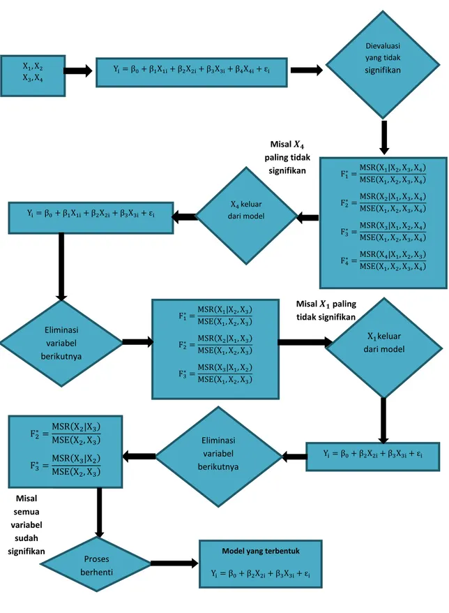 Diagram 4.2 Flowchart metode penyisihan 