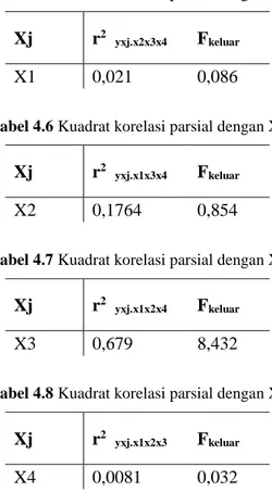 Tabel 4.5 Kuadrat korelasi parsial dengan X 1