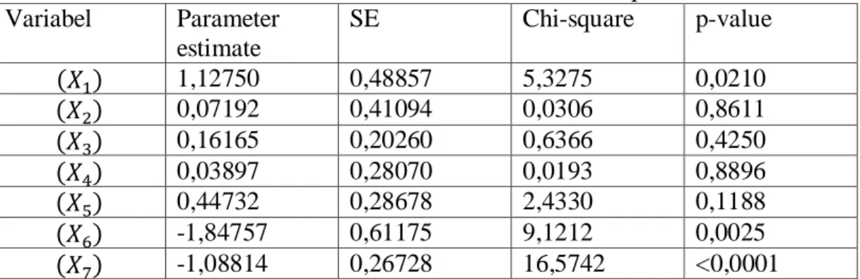 Tabel 1. Estimasi Parameter Model Cox Proportional Hazard  Variabel  Parameter  estimate  SE  Chi-square  p-value        1,12750  0,48857  5,3275  0,0210        0,07192  0,41094  0,0306  0,8611        0,16165  0,20260  0,6366  0,4250        0,03897  0,2807