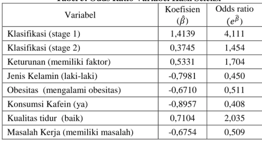 Tabel 5. Odds Ratio Variabel Hasil Seleksi 