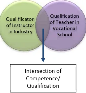 Table �. Comparison of the qualifications and competence of vocational teachers and instructors of heavy equipment training Qualifications/ 