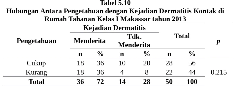 Tabel 5.10Hubungan Antara Pengetahuan dengan Kejadian Dermatitis Kontak di