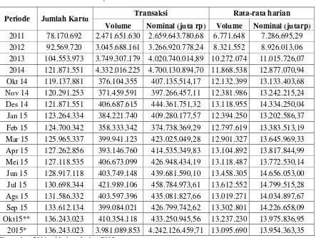 Tabel 1.1 Jumlah Kartu ATM, Debet dan Kartu Kredit Tahun 2011-2015 