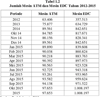 Tabel 1.2 Jumlah Mesin ATM dan Mesin EDC Tahun 2012-2015 