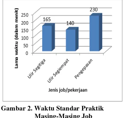 Gambar 2. Waktu Standar Praktik 