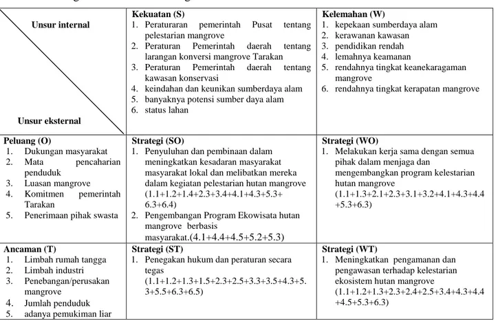 Tabel  1.  Matrik  SWOT  (Strenghts,  Weaknesses,  Opportunities,  Threats)  pengelolaan  hutan  mangrove desa Mamburungan 