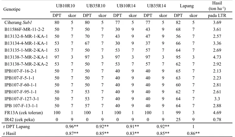 Tabel  3  menunjukkan  perbandingan  rata-rata  persentase daya pulih tanaman berdasarkan umur bibit yang  sama