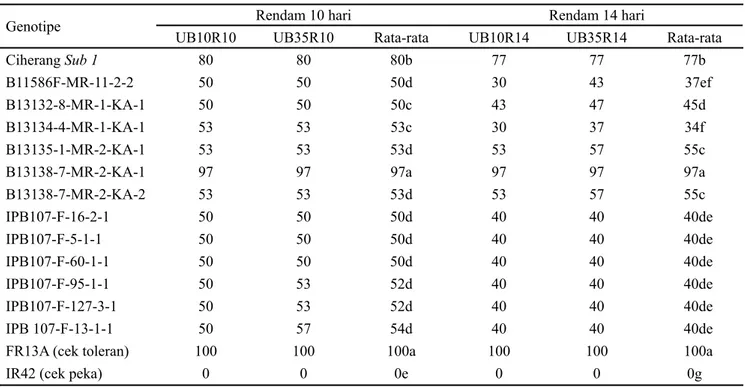 Tabel 4. Daya pulih tanaman (DPT) pada sub-percobaan di rumah kaca berdasarkan durasi rendaman yang sama