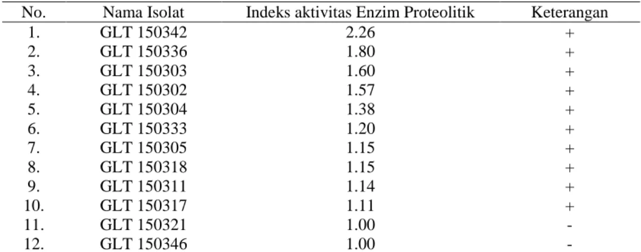 Tabel 4.2 Indeks aktivitas proteolitik isolat bakteri dari tanah aliran pembuangan limbah tahu umur 48 jam suhu 30 o C pada media SMA